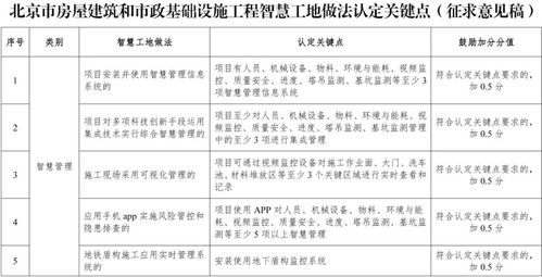 北京市房屋建筑與市政基礎(chǔ)設(shè)施工程智慧工地做法認(rèn)定關(guān)鍵點(diǎn)（征求意見稿）解讀